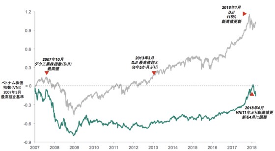 参考：Bloomberg, Dragon Capital