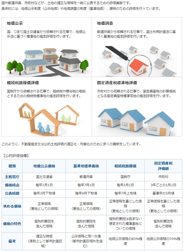 出所:公益社団法人 日本不動産鑑定士協会連合会「公示価格って?」※2