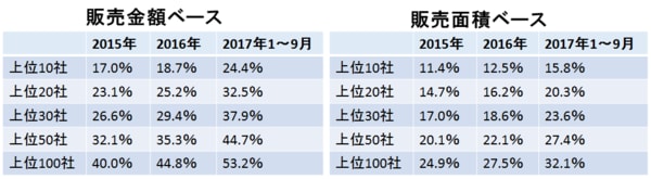 （出所）克而瑞研究中心