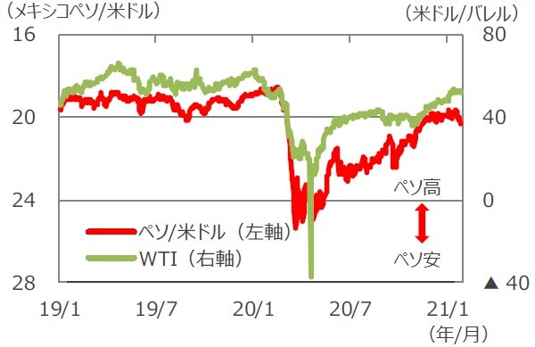（注1）データは2019年1月1日～2021年1月27日。 （注2）メキシコペソ/米ドルは逆目盛。 （出所）Bloomberg L.P.のデータを基に三井住友DSアセットマネジメント作成
