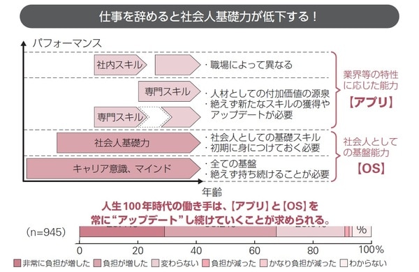 出典：経済産業省 中小企業庁「我が国産業における人材力強化に向けた研究会」（人材力研究会）報告書 平成30 年3月（https://www.chusho.meti.go.jp/koukai/kenkyukai/jinzaikyoka/2018/180129jinzaikyoka05.pdf）を もとに著者作成