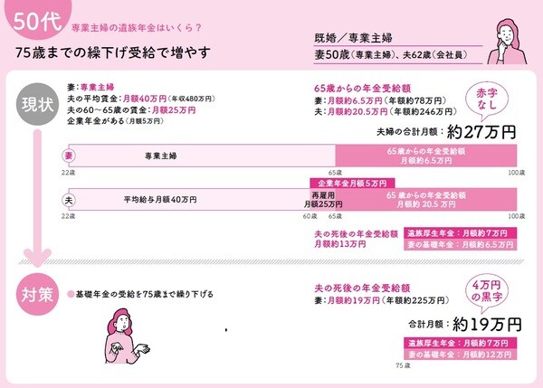 長尾義弘著『私の老後 私の年金 このままで大丈夫なの? 教えてください。』（河出書房新社）より。