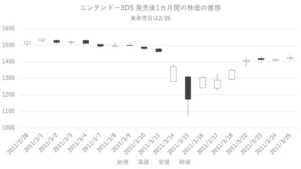 ［図表5］ニンテンドー3DS発売後1カ月の株価の推移