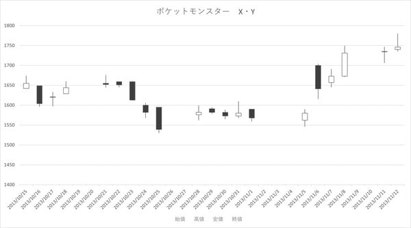 ［図表6］ポケットモンスター　X・Yの発売後1カ月の株価