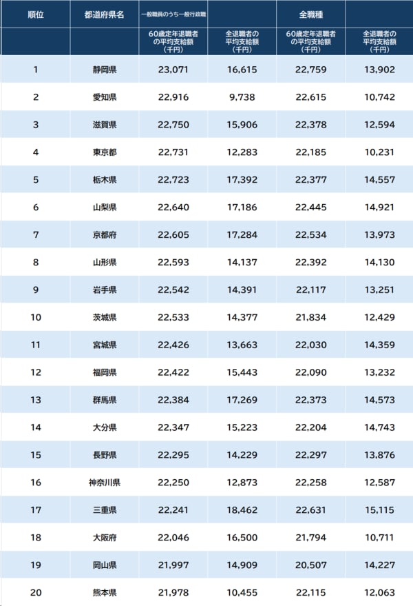 出所：総務省『令和5年地方公務員給与実態調査』より作成