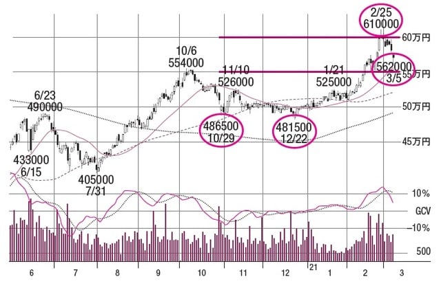 株価：2021年11月1日時点で740,000円（※執筆当時2021年3月では618,000円）