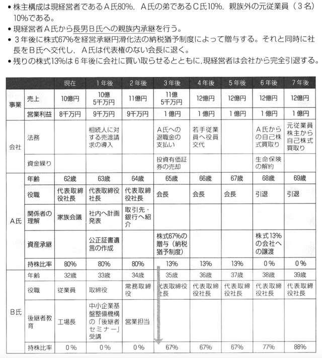 ［図表1］事業承継計画の例