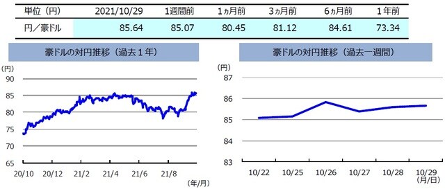 （注）左グラフは2020年10月29日～2021年10月29日、右グラフは2021年10月22日～2021年10月29日。 （出所）FactSetのデータを基に三井住友DSアセットマネジメント作成