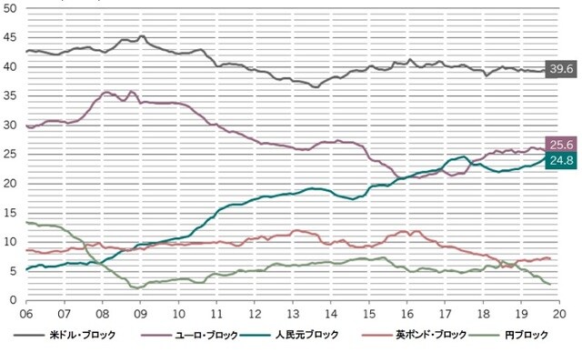 準備通貨高(GDP比)でみた通貨ブロックの規模の推移 ※通貨ブロックの推計方法については付録を参照 出所：ピクテ・アセット・マネジメント