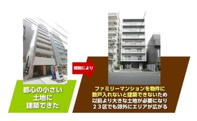 ［図表2］ワンルームマンション規制の影響