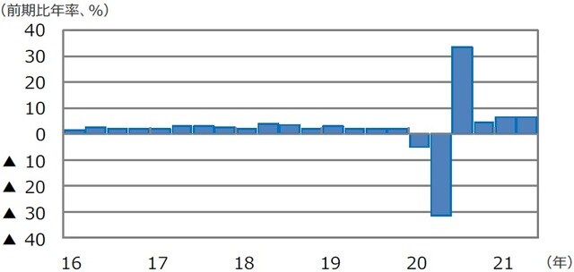 （注）データは2016年1-3月期～2021年4-6月期。 （出所）FactSetのデータを基に三井住友DSアセットマネジメント作成