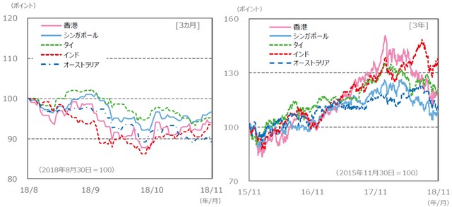 （注）左グラフが2018年8月30日～2018年11月30日。右グラフが2015年11月30日～2018年11月30日。 　　　グラフの各国・地域別の株価指数は下記の『国・地域別の株価指数 (現地通貨ベース）、為替レート』と同じ。 （出所）Bloomberg L.P.のデータを基に三井住友アセットマネジメント作成