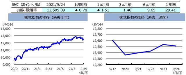 （注）左グラフは2020年9月24日～2021年9月24日、右グラフは2021年9月17日～2021年9月24日。 株式指数は、MSCIオーストラリア指数（配当込み、現地通貨ベース）。 （出所）FactSetのデータを基に三井住友DSアセットマネジメント作成