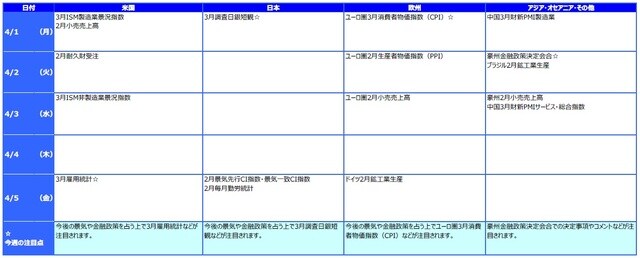 ※各経済指標・イベントは予定であり、変更されることがあります。