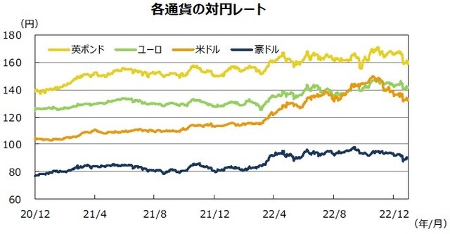 （注）データは2020年12月1日～2022年12月30日。 （出所）FactSetのデータを基に三井住友DSアセットマネジメント作成