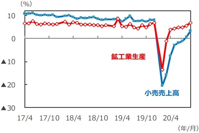 （注）データは2017年4月～2020年9月、前年同月比。各年2月のデータは1～2月の年初来累計の前年同期比。 （出所）Bloomberg L.P.のデータを基に三井住友DSアセットマネジメント作成