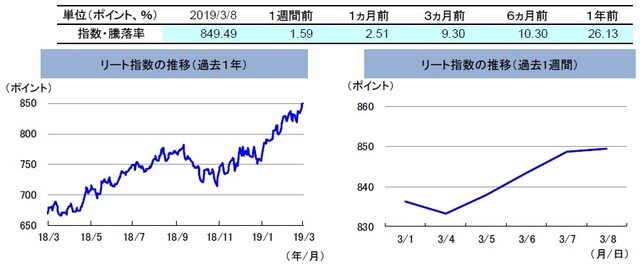 （注）左グラフは2018年3月8日～2019年3月8日、右グラフは2019年3月1日～2019年3月8日。 リート指数は、S&PオーストラリアREIT指数（配当込み、現地通貨ベース）。 （出所）FactSetのデータを基に三井住友アセットマネジメント作成