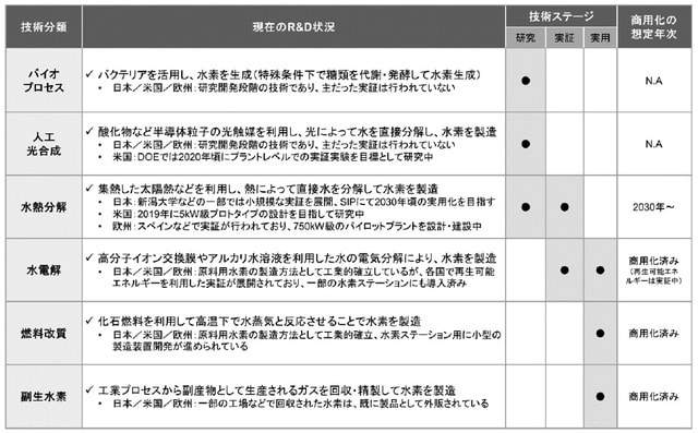 ＜技術ステージ＞ ・研究：ラボでの実験、稼働試験段階 ・実証：フィールド実験によるデータ取得段階 ・実用：市場での販売、利用目的