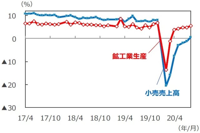 （注）データは2017年4月～2020年8月、前年同月比。各年2月のデータは1～2月の年初来累計の前年同期比。 （出所）Bloomberg L.P.のデータを基に三井住友DSアセットマネジメント作成