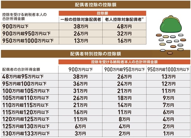 ※控除対象配偶者のうち、申告対象の翌年1月1日現在の年齢が70歳以上の人