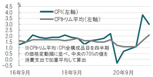 四半期、期間：2016年7-9月期～2021年7-9月期、前年同期比 出所：ブルームバーグのデータを使用してピクテ投信投資顧問作成