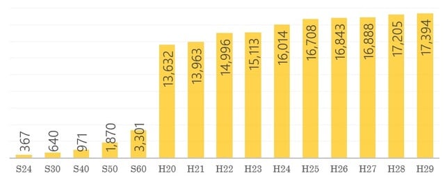 ［図表2］遺言の検認数 出所：裁判所公表の司法統計年報のデータをグラフ化