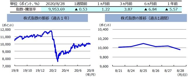 （注）左グラフは2019年8月28日～2020年8月28日、右グラフは2020年8月21日～2020年8月28日。株式指数は、MSCIオーストラリア指数（配当込み、現地通貨ベース）。 （出所）FactSetのデータを基に三井住友DSアセットマネジメント作成