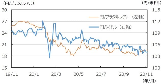（注）データは2019年11月27日～2020年11月27日。 （出所）FactSetのデータを基に三井住友DSアセットマネジメント作成