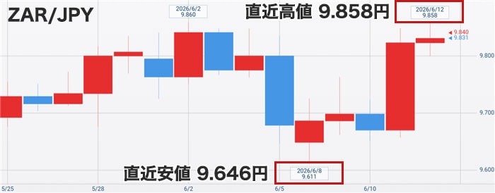 南アフリカランド円の最新チャート