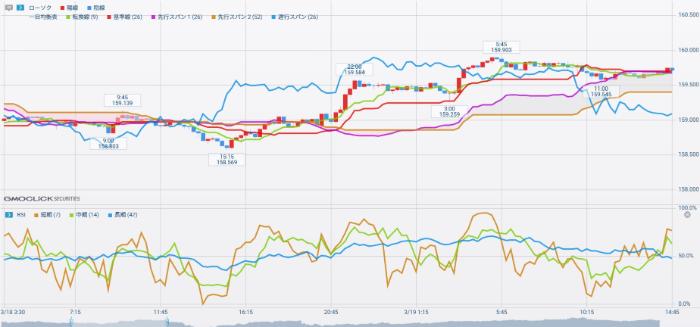 RSIとの組み合わせ…過熱感をフィルタリングする