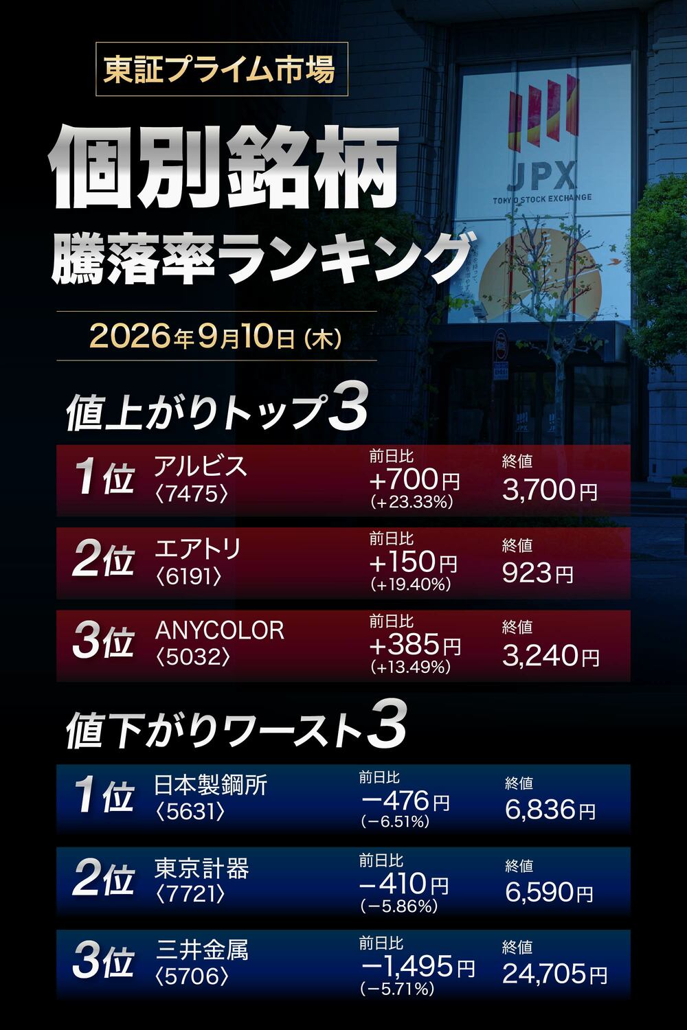 株価騰落率ランキング