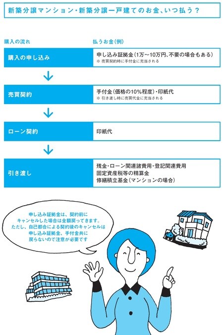 購入する家が新築分譲マンション・新築分譲一戸建ての場合
