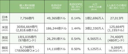 [図表2]日米英韓の個人寄付比較（出所：寄付白書2017をもとに筆者作成）