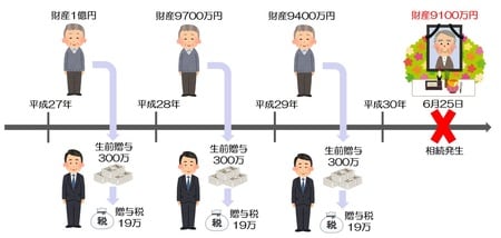 平成27年の時点で財産が１億円あった甲さんは、子供に対して毎年300万円の生前贈与を行い、子供は19万円の贈与税を支払っていました。しかし甲さんが平30年6月25日に亡くなったら……