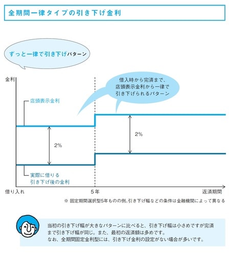 ［図表6］全期間一律タイプの引き下げ金利
