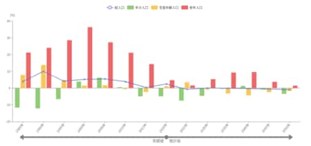 【図表2】人口増減（東京都江戸川区） 出所：総務省「国勢調査」、国立社会保障・人口問題研究所「日本の地域別将来推計人口」