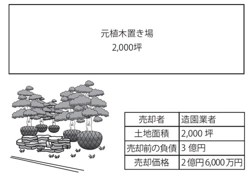 ［図表］遊林地（植木置き場）を売却した例