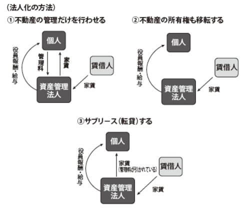 ［図表］不動産管理法人のタイプ