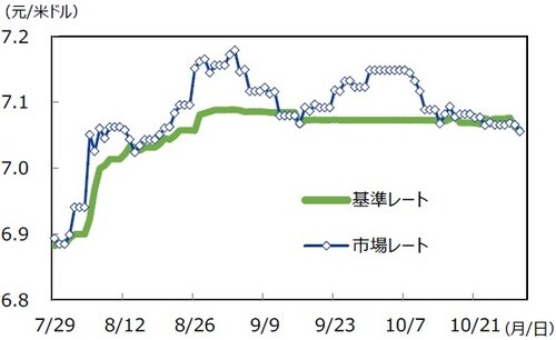 （注）データは2019年7月29日～10年30日。 （出所）CEICのデータを基に三井住友DSアセットマネジメント作成