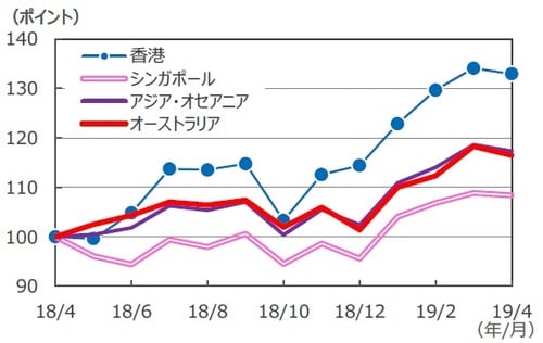 （注）データはS&P先進国REIT指数の各国・地域REIT指数（配当込み）。データは2018年4月～2019年4月（2019年4月は23日時点）。2018年4月を100として指数化。 （出所）FactSetのデータを基に三井住友DSアセットマネジメント作成
