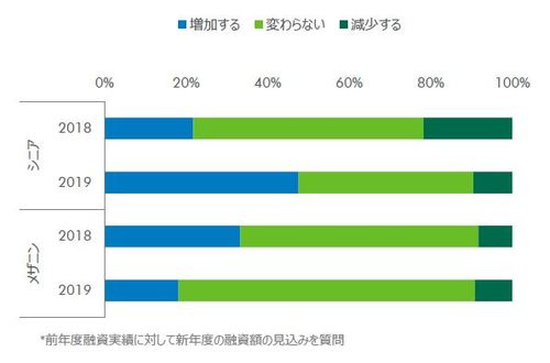 ［図表1］新規融資額の見込み（出所：CBRE、2019年6月）