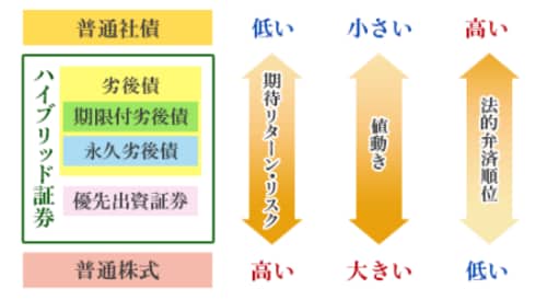 ［図表1］劣後債は、株式と社債の中間であるハイブリッド証券と位置付けられる