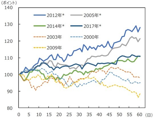 （注）データは2000年～2017年で衆議院選挙があった年の日経平均株価の推移。衆議院選挙（投開票日）の前営業日の終値を100とした。*は自民党が絶対安定多数となった年。 （出所）FactSetのデータを基に三井住友DSアセットマネジメント作成