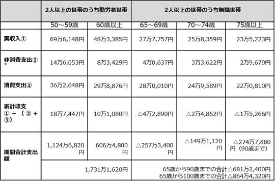 出所：厚生労働省「家計調査報告（家計収支編）2022年（令和4年）平均結果の概要」をもとに筆者作成。