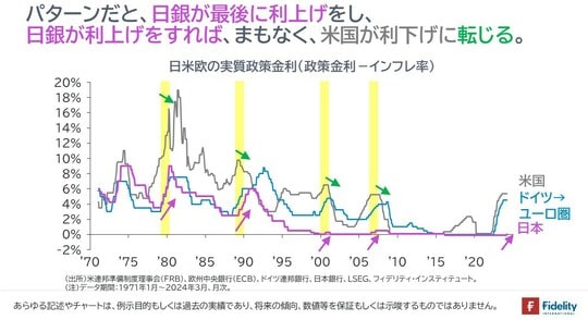［図表5］日米欧の実質政策金利（政策金利－インフレ率）