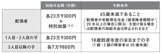 ＊2　年金制度改定により配偶者の加給年金額は減額、3人目以降の子は、1人目、2人目と同額になる ＊3　特別加算額は、老齢厚生年金の受給権者の生年月日に応じて3万5,400円～17万6,600円と変動します