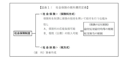 ［図表1］社会保険の教科書的定義