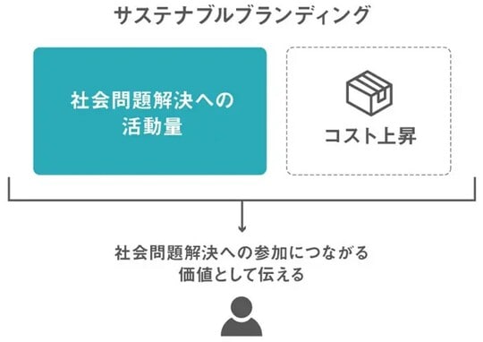 （出所：YRK and 事業変革のヒントが見つかる Re/BRANDING magazineコラム）