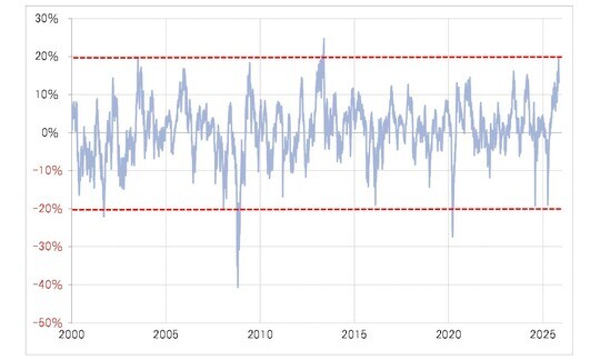 出所：LSEG社データよりマネックス証券が作成