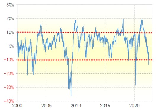 （出所:リフィニティブ社データをもとにマネックス証券が作成）